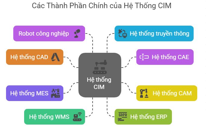 Hệ thống sản xuất tích hợp máy tính CIM