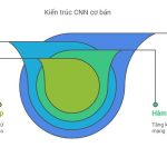 Kiến trúc Mạng nơ-ron tích chập CNN cơ bản