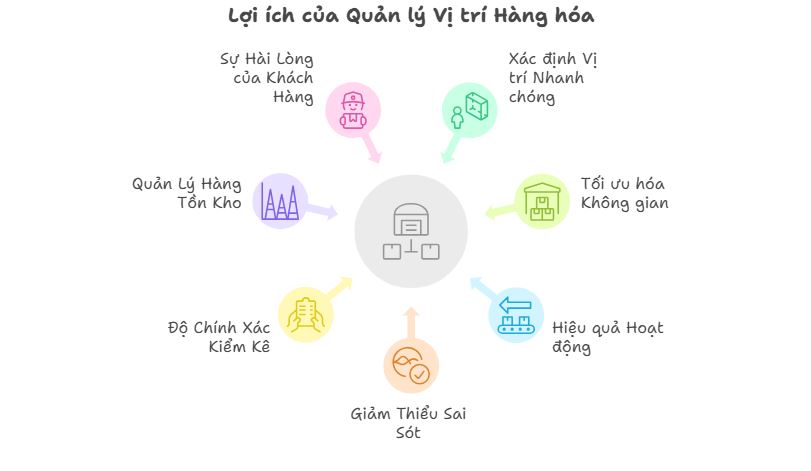 Lợi ích của quản lý vị trí hàng hóa trong kho
