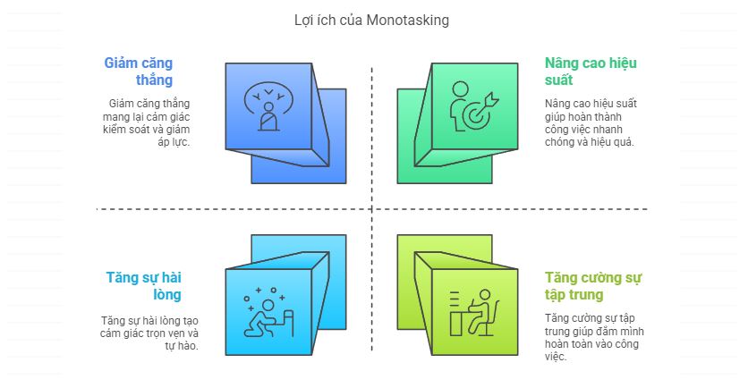 Lợi ích của monotasking