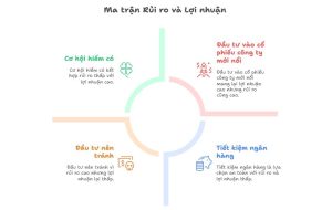 Ma trận rủi ro - lợi nhuận
