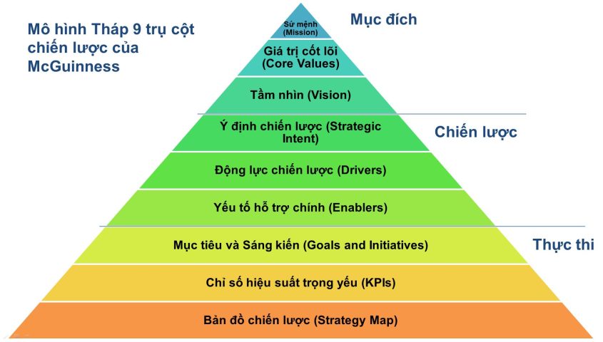 Mô hình 9 trụ cột chiến lược của MCGuinness