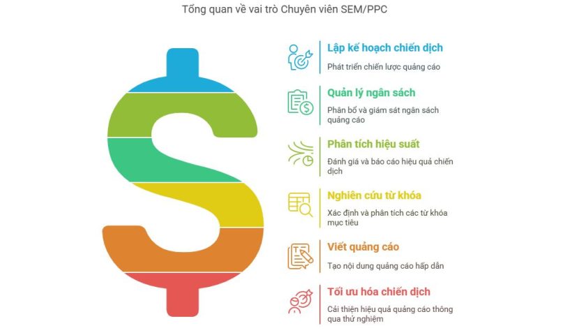 Mô tả công việc - Căn cứ xây dựng Khung năng lực Nhân viên SEM PPC