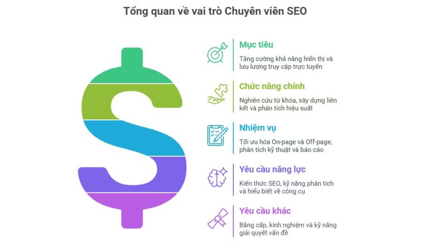 Mô tả công việc - Căn cứ xây dựng Khung năng lực Nhân viên SEO