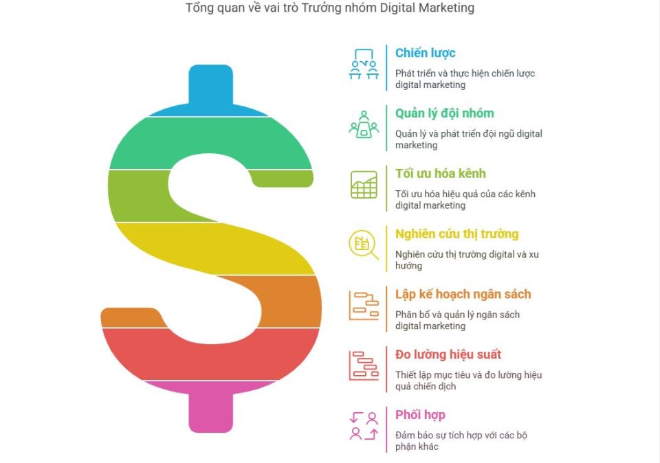Mô tả công việc - Căn cứ xây dựng Khung năng lực Trưởng nhóm Digital Marketing