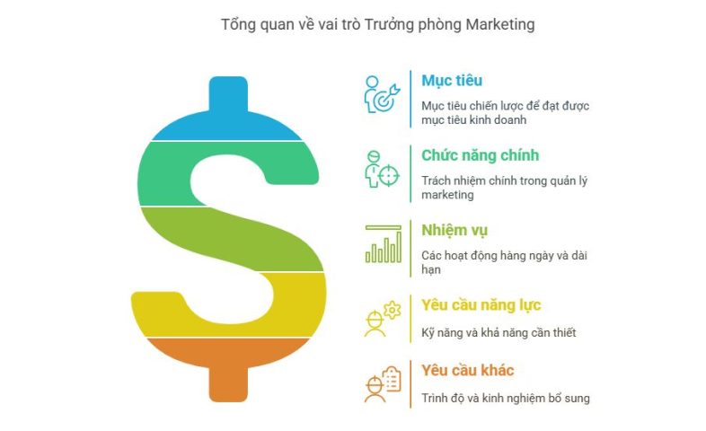 Mô tả công việc - Căn cứ xây dựng Khung năng lực Trưởng phòng Marketing