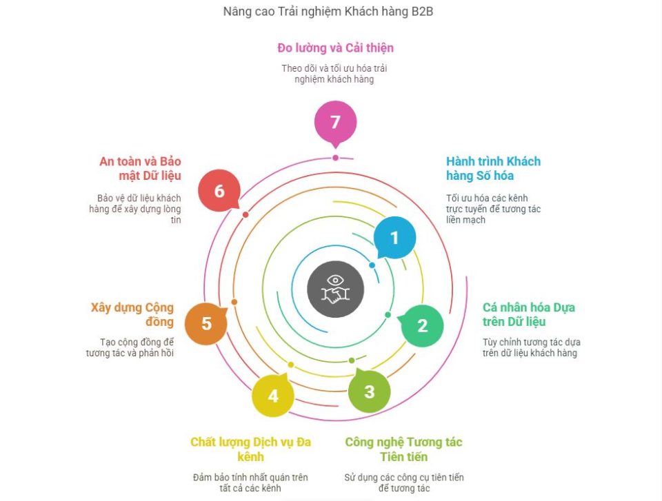 Nâng cao trải nghiệm khách hàng B2B