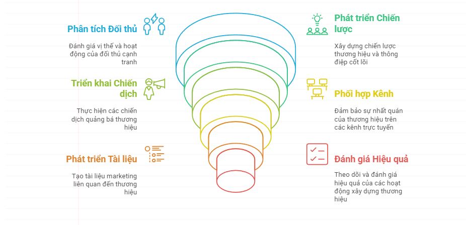 Nhiệm vụ - cơ sở thiết kế khung năng lực của nhân viên marketing thương hiệu