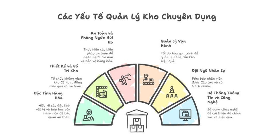 Những vấn đề cần lưu ý quản lý kho chuyên dụng