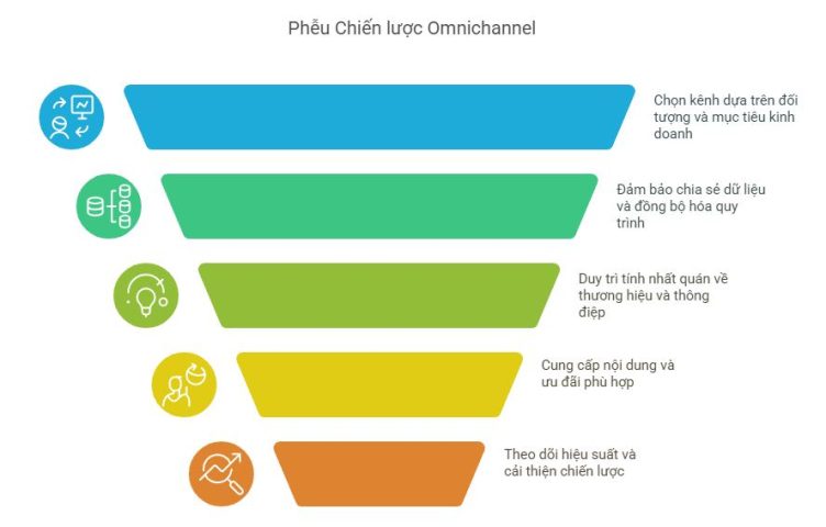Phễu chiến lược Omnichannel Marketing