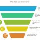 Phễu chiến lược Omnichannel Marketing