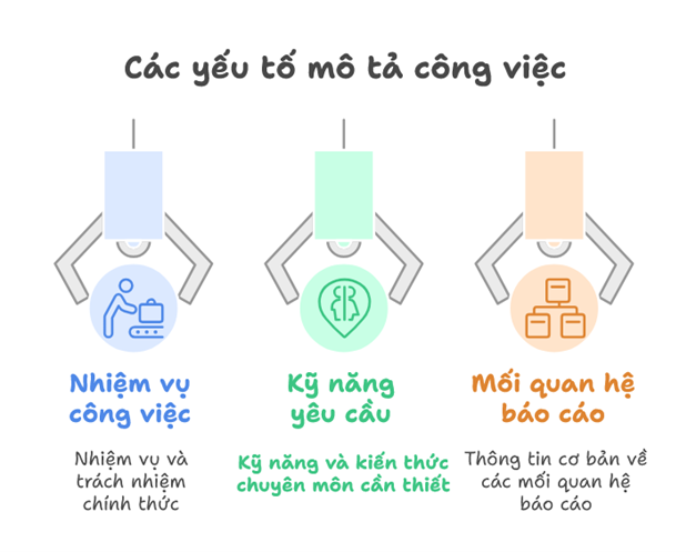 các yếu tố trong bản mô tả công việc