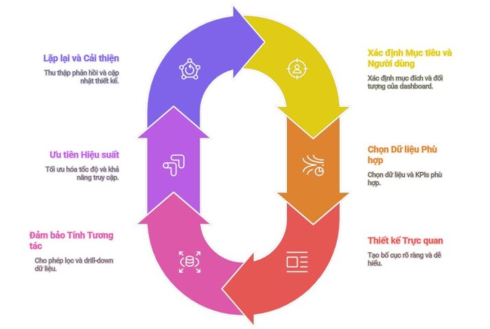 Quy trình thiết kế dashboard