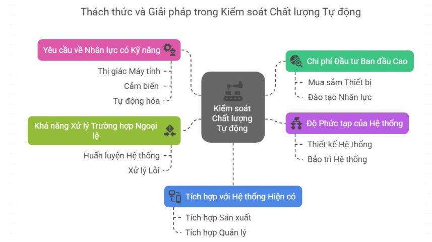 Thách thức và giải pháp trong kiểm soát chất lượng tự động