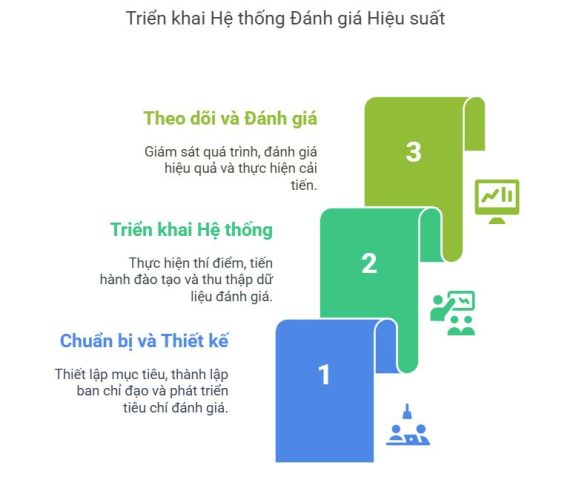 Triển khai hệ thống quản lý hiệu suất - cốt lõi của quản lý cán bộ công chức