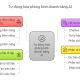 Tự động hóa phòng kinh doanh bằng AI