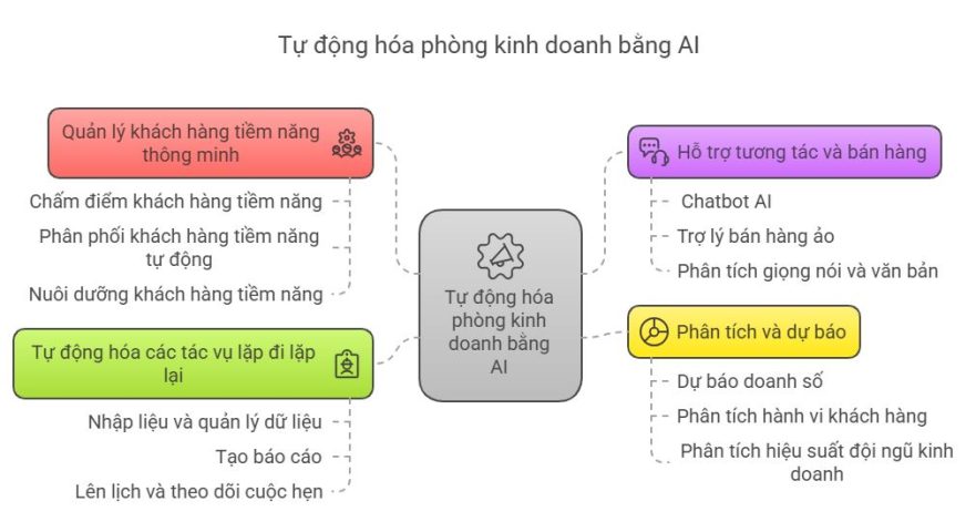 Tự động hóa phòng kinh doanh bằng AI