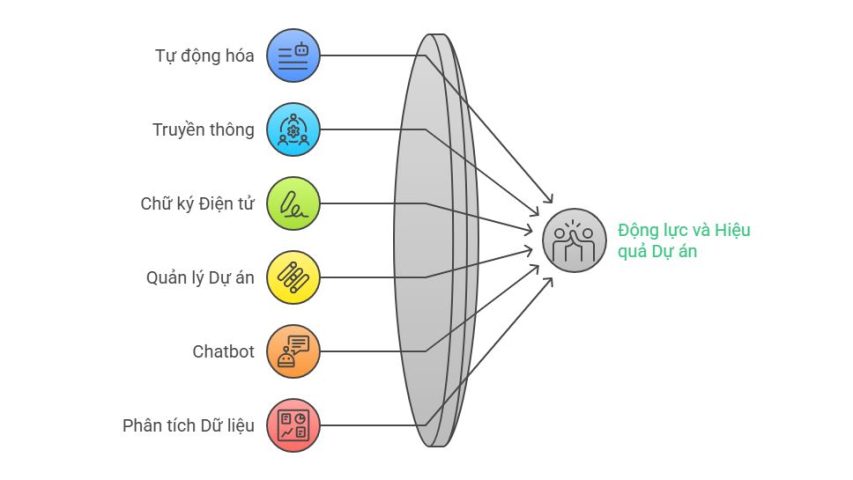 Ứng dụng công nghệ nâng cao hiệu quả chuyển đổi số
