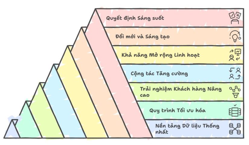 Vai trò của tích hợp hệ thống trong chuyển đổi số