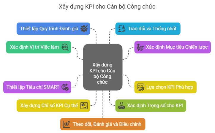 Xây dựng KPI cho cán bộ công chức