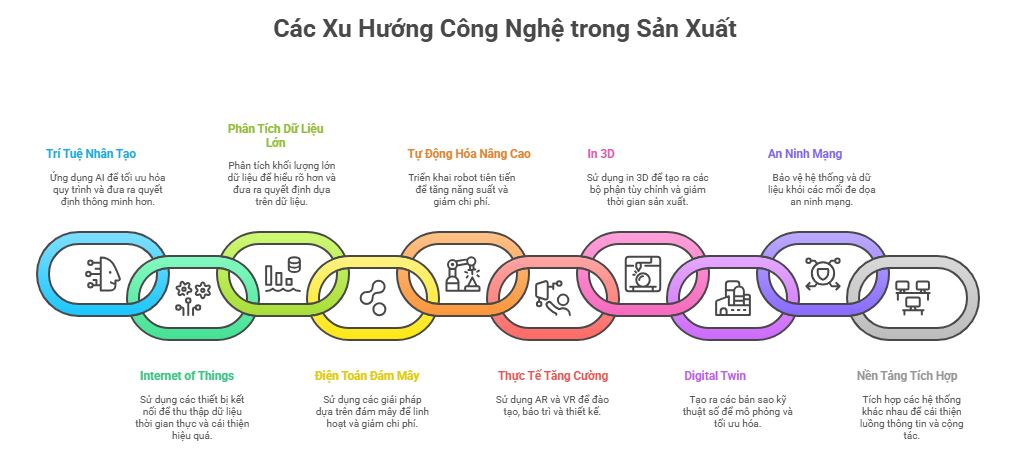 Xu hướng công nghệ trong quản lý sản xuất 2025