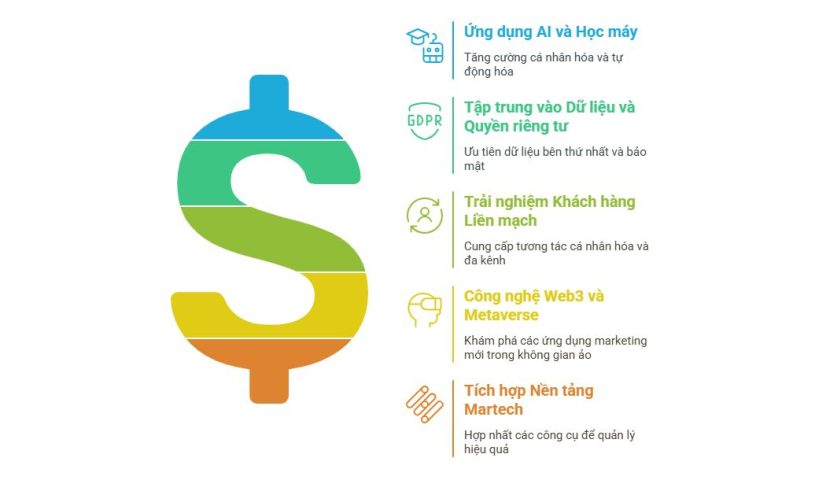 Xu hướng martech 2025
