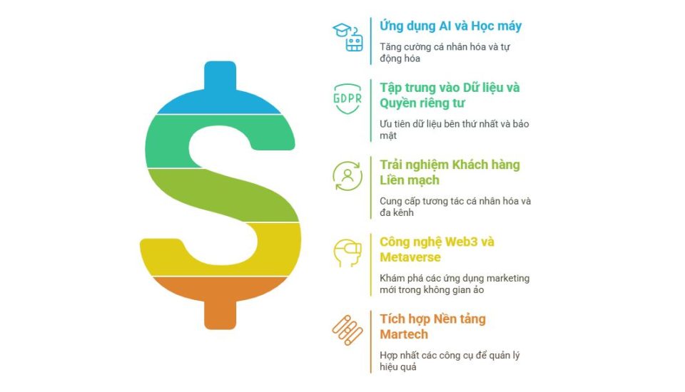 Xu hướng martech 2025