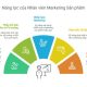 Yêu cầu năng lực của nhân viên marketing sản phẩm