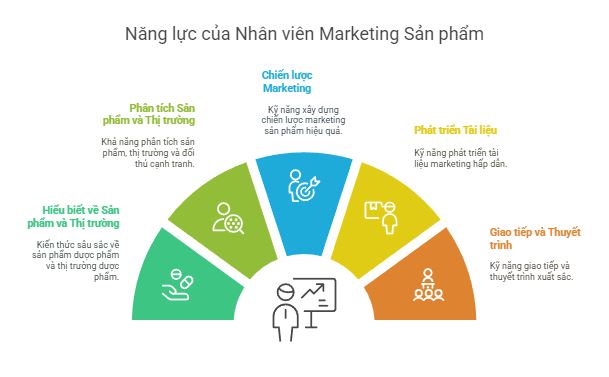 Yêu cầu năng lực của nhân viên marketing sản phẩm