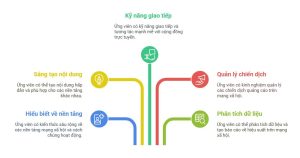 Yêu cầu năng lực vị trí Nhân viên Social Media Marketing