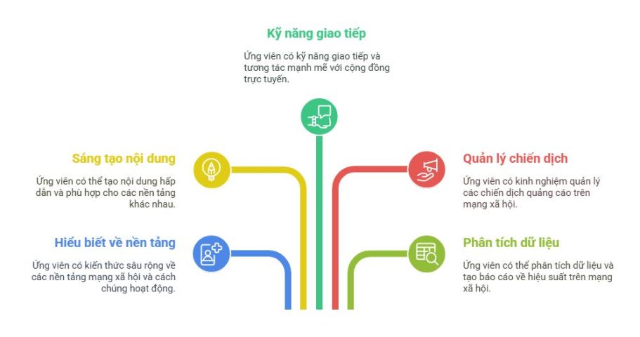 Yêu cầu năng lực vị trí Nhân viên Social Media Marketing