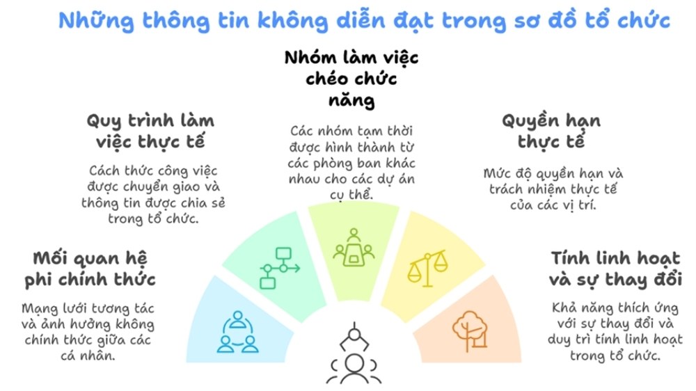 những thông tin không diễn đạt trong sơ đồ tổ chức