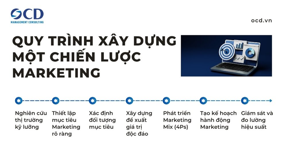 quy trình xây dựng chiến lược marketing
