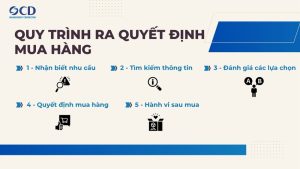 quy trình ra quyết định mua hàng của khách hàng
