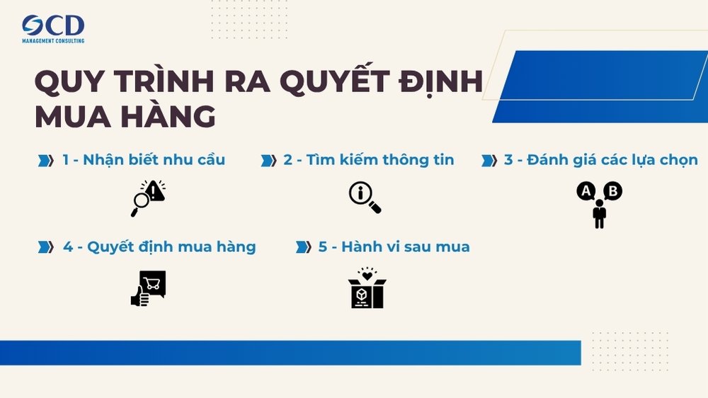 quy trình ra quyết định mua hàng của khách hàng