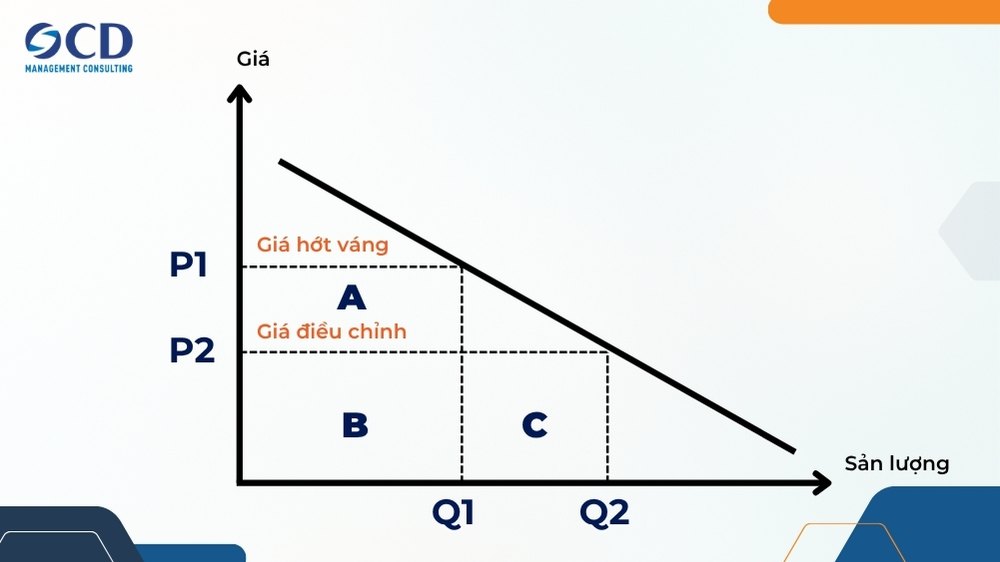biểu đồ minh họa chiến lược giá hớt váng