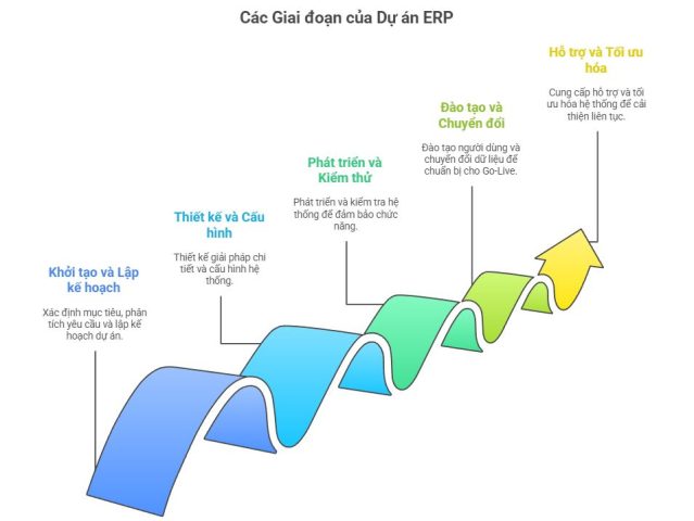 Các giai đoạn của dự án ERP