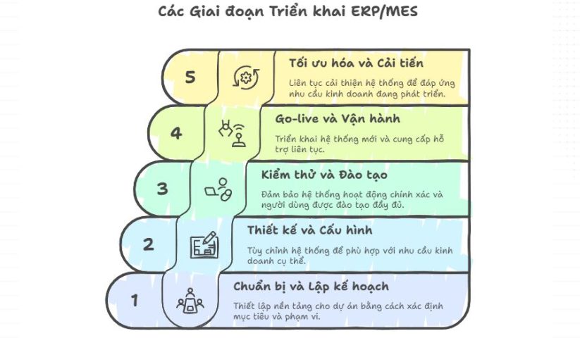 Các giai đoạn triển khai ERP MES