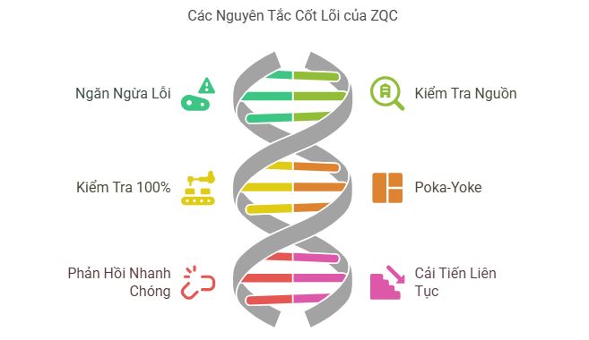 Các nguyên tắc cốt lõi của ZQC