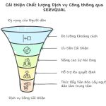 Cải thiện chất lượng dịch vụ công qua mô hình SERVQUAL