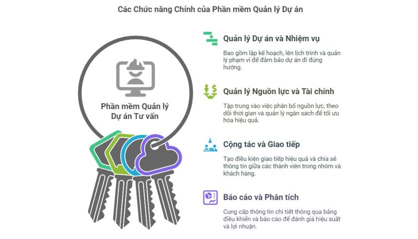 Chức năng của phần mềm quản lý dự án tư vấn