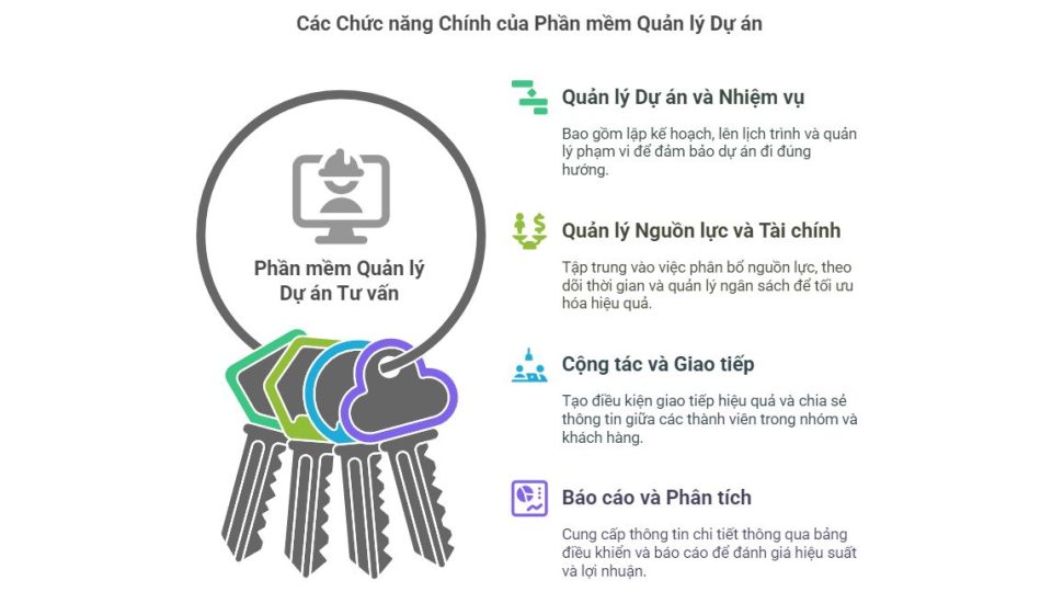 Chức năng của phần mềm quản lý dự án tư vấn