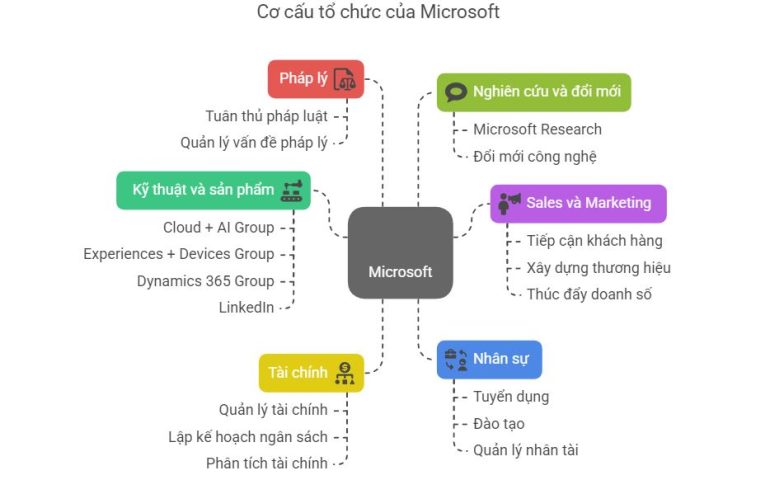 Cơ cấu tổ chức của Microsoft