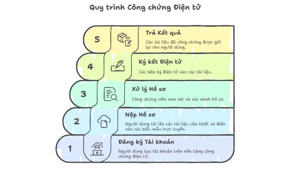 Công chứng điện tử