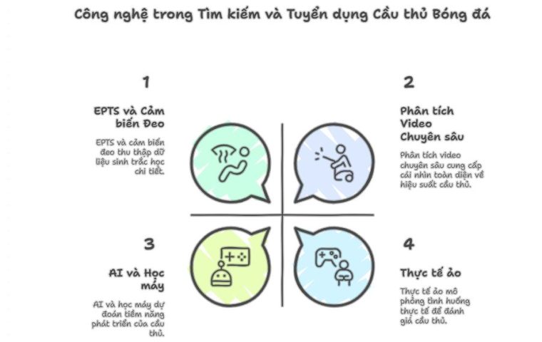 Công nghệ trong tuyển dụng cầu thủ