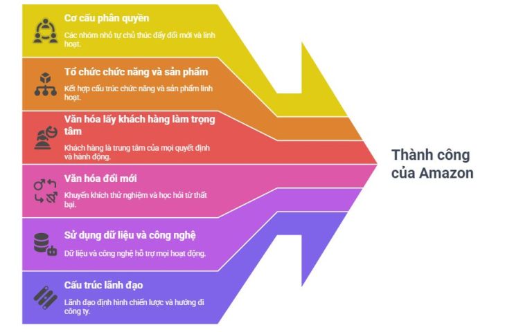 Đặc trưng cơ cấu tổ chức của Amazon