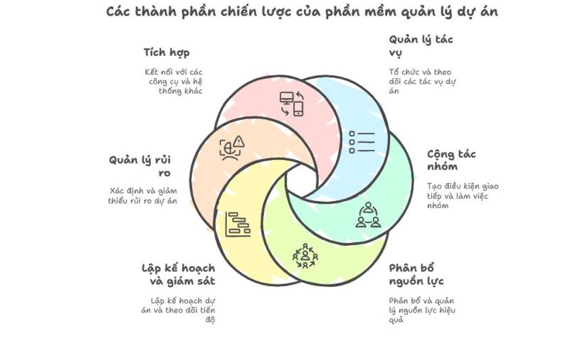 GIải pháp quản lý dự án