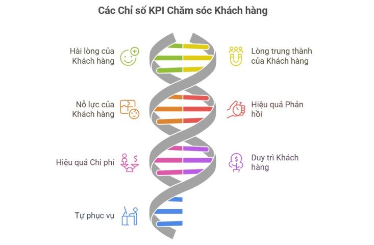 KPI chăm sóc khách hàng