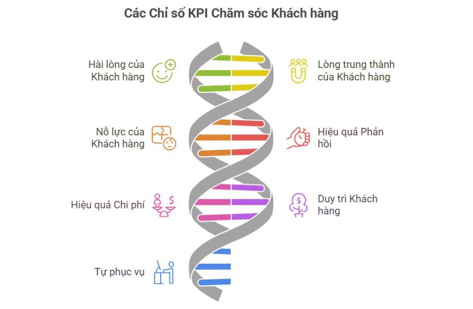 KPI chăm sóc khách hàng