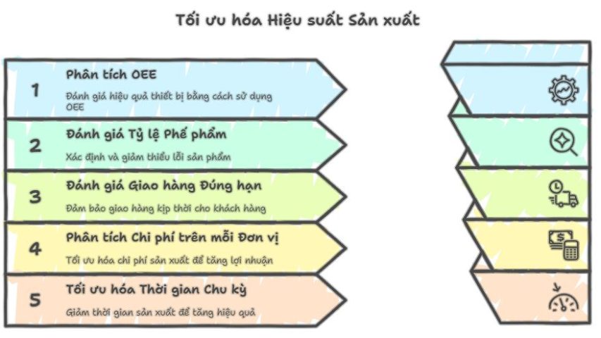 KPI đánh giá hiệu suất sản xuất